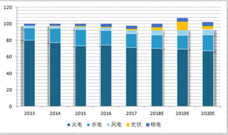 2013-2020年我国发电量占比预测（图）