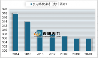 2014-2020年我国发电标准煤耗情况预测（图）