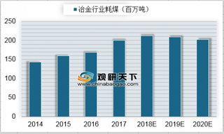 2014-2020年我国冶金行业耗煤情况预测（图）