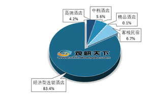 2018年我国精品酒店行业发展现状分析 集团化、连锁化将成发展趋势