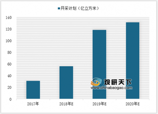 2018年我国页岩气产业竞争格局：中石油、中石化两家独大