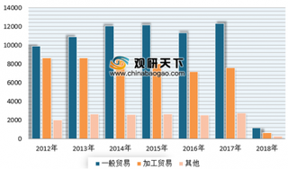 2018年我国外贸进出口总值30.51万亿元 预计2019年外贸发展有望稳中提质