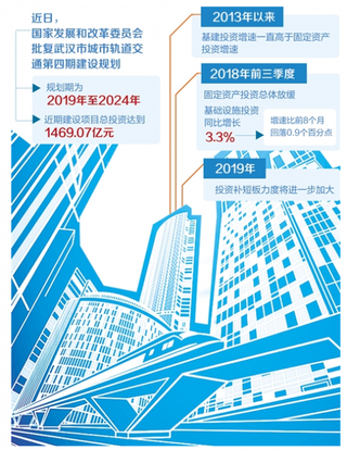 多个城市轨道项目密集批复 专家表示2019年投资补短板力度将进一步加大