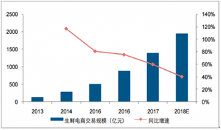 22家生鲜电商企业融资近120亿 我国生鲜市场将迎来蓬勃发展期