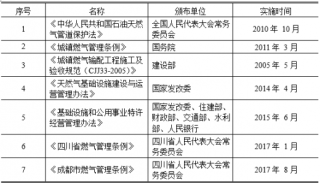 2019年中国城市燃气行业主管部门、监管体制、法律法规及政策