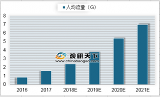 2016-2021年我国移动互联网人月均流量预测（图）