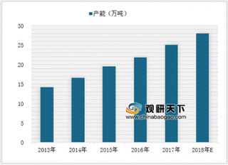 2018年我国活性炭行业市场规模稳步发展 未来产业成长空间广阔