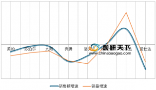 2018年11月我国电压力锅销售额增速最快的品牌是荣事达 增速为17.84%