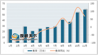 2018年11月我国电话机进口量为59万台 同比增长68.7%