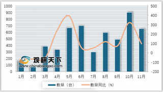 2018年11月我国数字式程控电话或电报交换机进口量为650台 同比增长96.4%