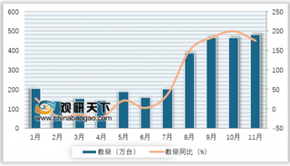 2018年11月我国无线电导航雷达及遥控设备进口量为481万台 同比增长174.9%