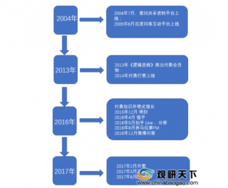 2019年中国知识付费行业市场规模及监管政策分析
