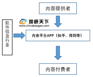 2019年中国知识付费行业发展特点及产业链分析