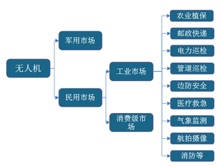 2019年中国无人机行业市场规模及发展趋势预测