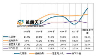 2019年中国无人机行业市场运行及集中度分析