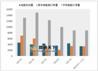 2018年我国造船三大指标均居世界前三 未来船舶行业发展趋势向好