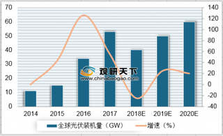 2014-2020年我国光伏装机量及增速情况预测（图）