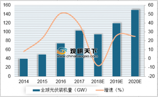 2014-2020年全球光伏装机量及增速情况预测（图）