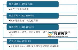 2019年中国VR行业发展历程和市场规模现状