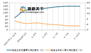 2018年1-11月我国电信业务收入累计完成11981亿元 同比增长2.9%