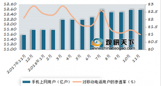 2018年1-11月我国移动互联网用户总数达13.9亿户 同比增长10.7%