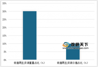 2019年中国再生资源行业发展现状分析 未来回收利用市场将持续加温