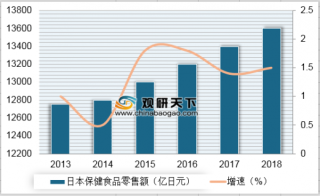 2013-2018年日本保健食品零售规模及增速情况（图）