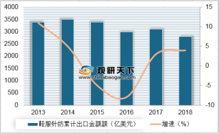 2013-2018年我国鞋服针纺累计出口金额及增速情况（图）