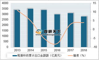 2013-2018年我国鞋服针纺累计出口金额及增速情况（图）