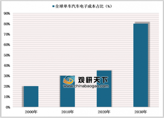 盘点CES2019汽车电子产品 探析我国汽车电子产业技术趋势