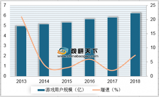 2013-2018年我国游戏用户规模及增速情况（图）