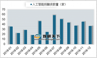 2018年我国人工智能投融资数量情况（图）