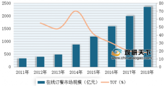 2011-2018年我国外卖市场规模及增速（图）