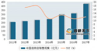 2011-2017年中国连锁店行业销售规模及增速（图）