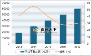 2013-2017年我国网络零售总额及增速（图）