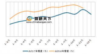 2018年1-11月我国软件业务收入56092亿元 同比增长14.7%