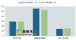 2018年1-11月我国软件产业实现软件产品收入16557亿元 同比增长11.8%