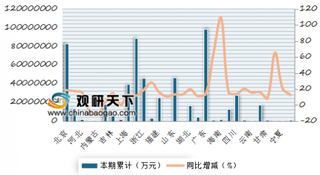 2018年1-11月广东软件产业收入以98523669万元排名第一 同比增长13.4%