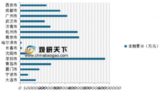 2018年1-11月我国副省级城市软件业务收入为308412912万元 同比增长13.9%