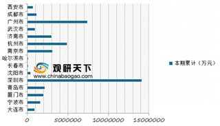 2018年1-11月我国副省级城市软件产业运营服务收入为308412912万元 同比增长13.9%