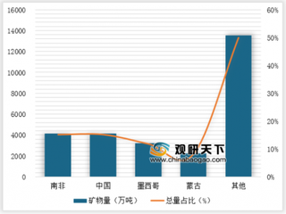 2019年全球萤石矿行业矿物量及消费结构：氢氟酸将成为消费主力