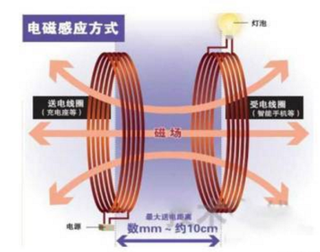 沃尔沃将对Momentum Dynamics投资 浅析我国电动汽车高功率无线充电技术现状