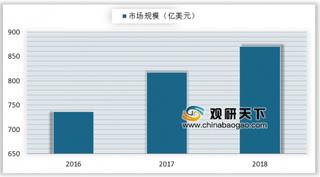 18年全球网络安全公司共获53亿美元风投 AI技术成网络安全应用趋势