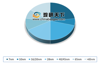 7nm成台积电头号摇钱树 新兴产业推动半导体市场需求