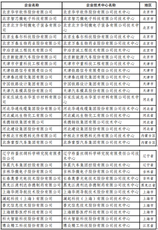 24家风电企业进入国家企业技术中心总名单 近年我国风电行业持续低迷