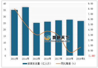 2019年全国春运旅客量将比上年增长0.6% 民航出行增量最大将达12%