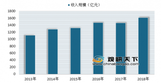 2019年我国体育用品行业市场规模不断增长 未来将趋向智能化发展