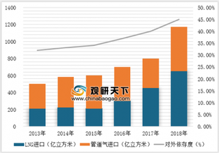 2018年中国天然气进口占全球第一 未来天然气市场依旧保持增长