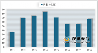 2019年我国液晶显示模组产量及下游产业产能分析