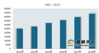 2019年我国餐饮业十大发展趋势发布 未来餐饮服务领域或将迎来新机遇